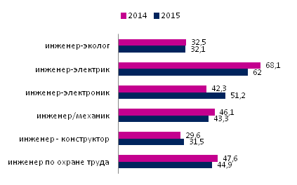 Сколько зарабатывает инженер