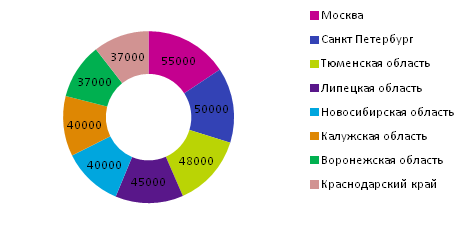 Сколько зарабатывает технолог